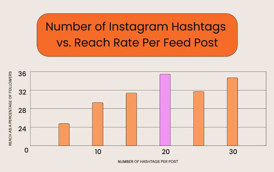 layered instagram hashtags strategy