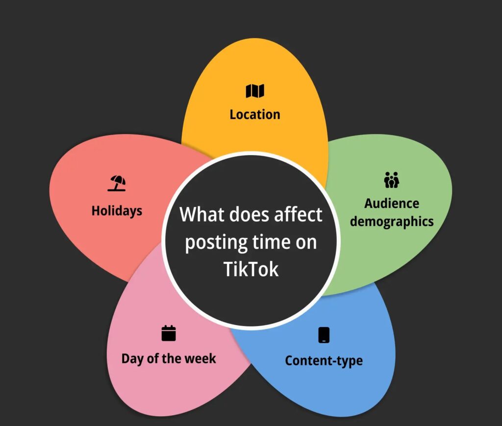 tiktok postings times by genre