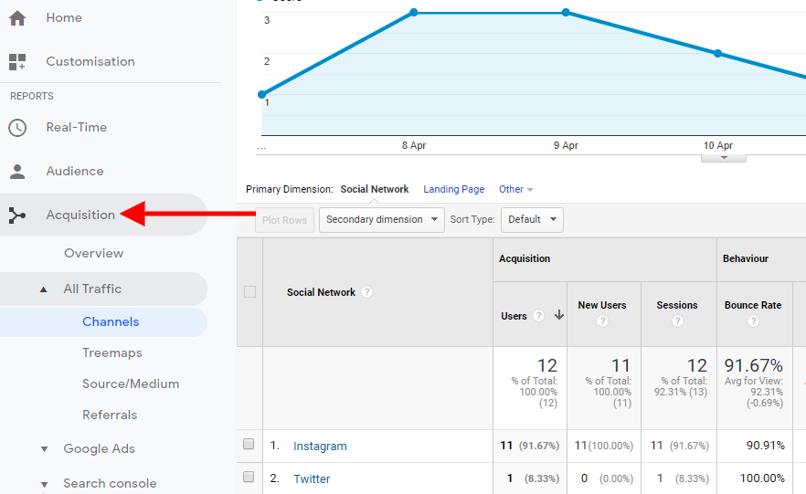 Google Anaytics Acquisition Tracking