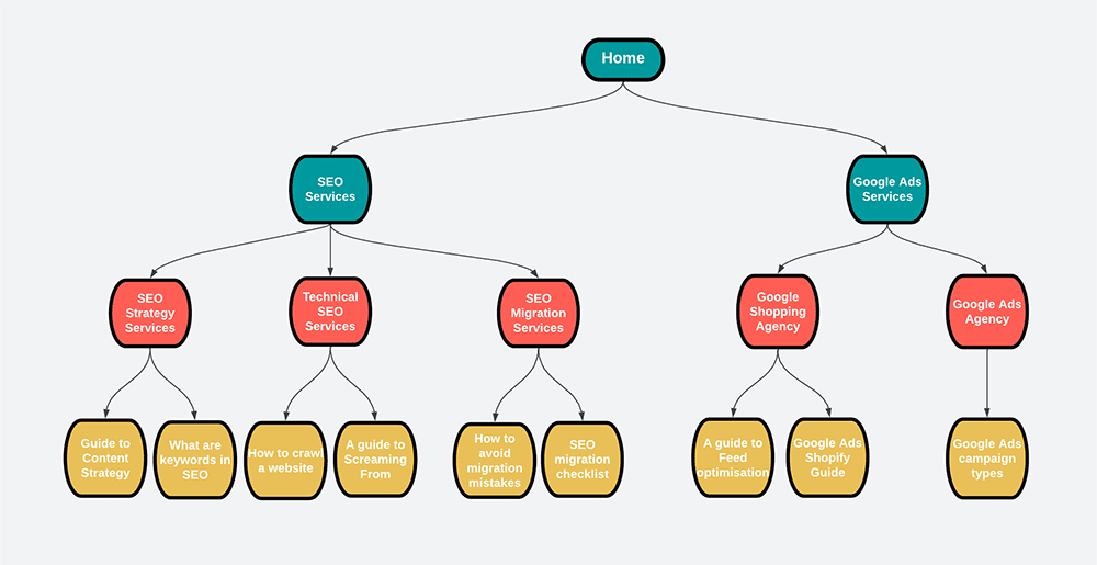 Keyword Architecture