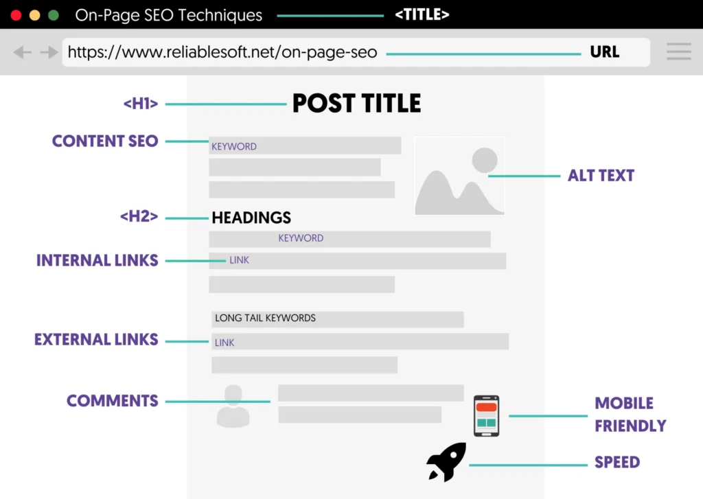 On Page Seo