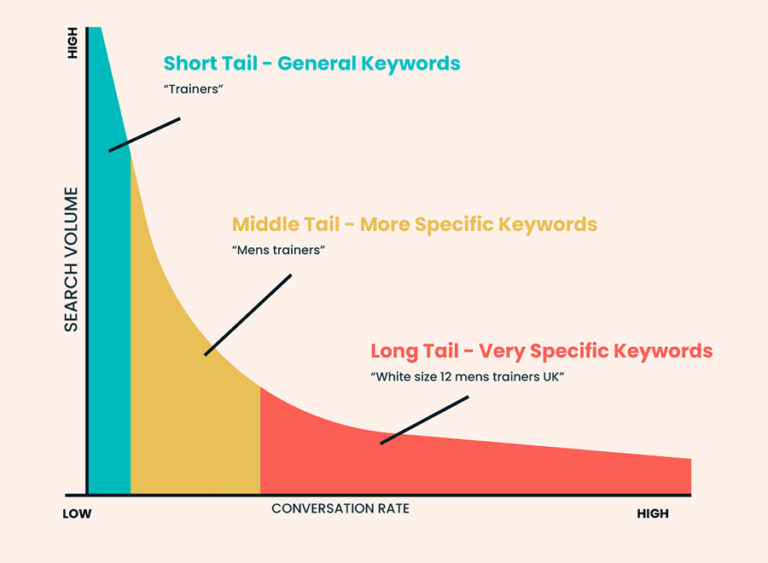 Types Of Seo Keywords
