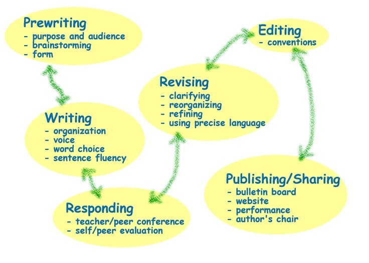 How To Write Creative Writing
